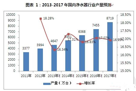 如何解決凈水市場行業(yè)產(chǎn)品問題痛點(diǎn)？